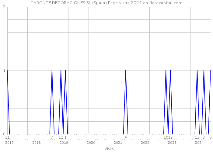 CARONTE DECORACIONES SL (Spain) Page visits 2024 