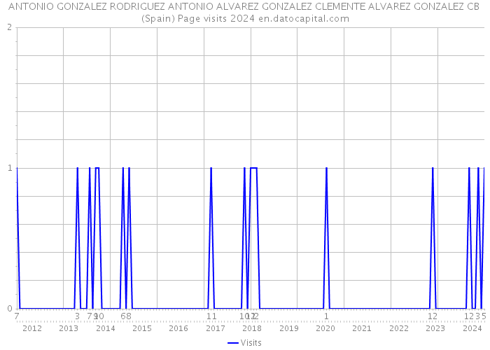 ANTONIO GONZALEZ RODRIGUEZ ANTONIO ALVAREZ GONZALEZ CLEMENTE ALVAREZ GONZALEZ CB (Spain) Page visits 2024 