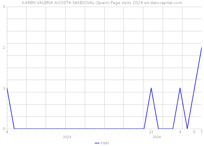 KAREN VALERIA ACOSTA SANDOVAL (Spain) Page visits 2024 