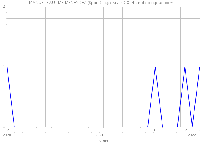 MANUEL FAULIME MENENDEZ (Spain) Page visits 2024 