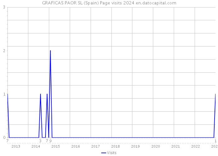 GRAFICAS PAOR SL (Spain) Page visits 2024 