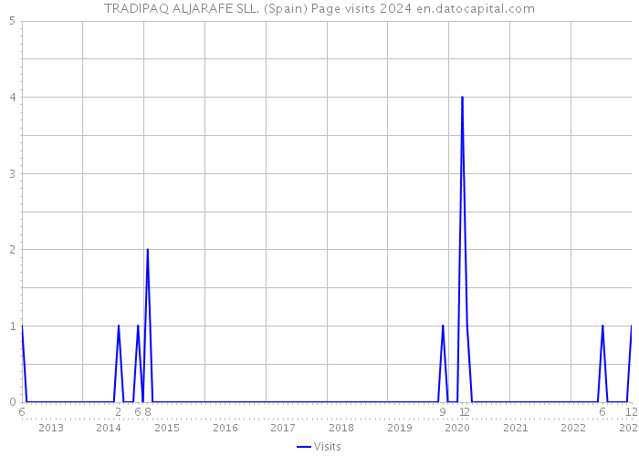 TRADIPAQ ALJARAFE SLL. (Spain) Page visits 2024 