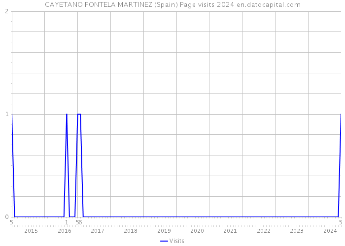 CAYETANO FONTELA MARTINEZ (Spain) Page visits 2024 