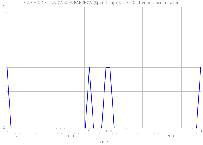 MARIA CRISTINA GARCIA FABREGA (Spain) Page visits 2024 