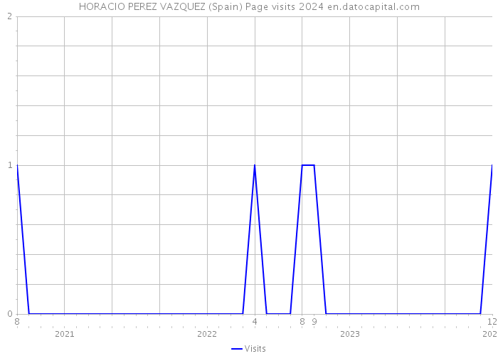 HORACIO PEREZ VAZQUEZ (Spain) Page visits 2024 