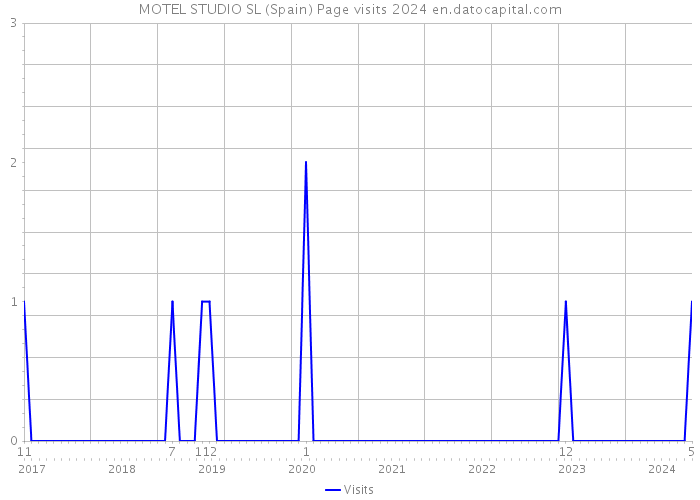 MOTEL STUDIO SL (Spain) Page visits 2024 