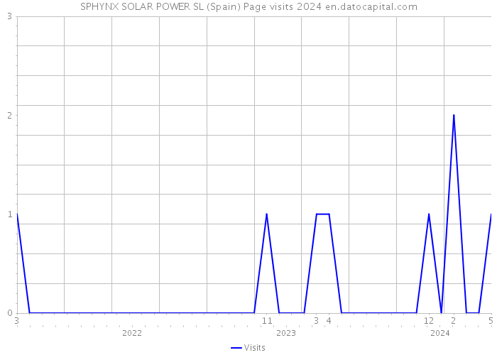 SPHYNX SOLAR POWER SL (Spain) Page visits 2024 