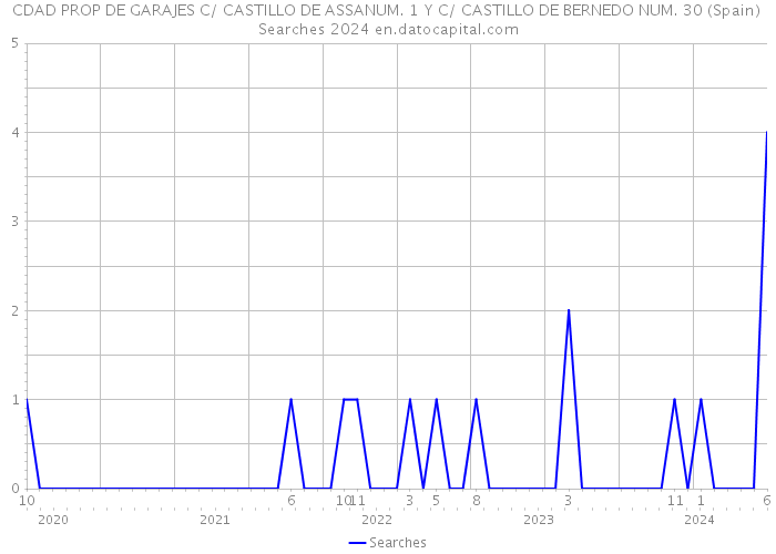 CDAD PROP DE GARAJES C/ CASTILLO DE ASSANUM. 1 Y C/ CASTILLO DE BERNEDO NUM. 30 (Spain) Searches 2024 