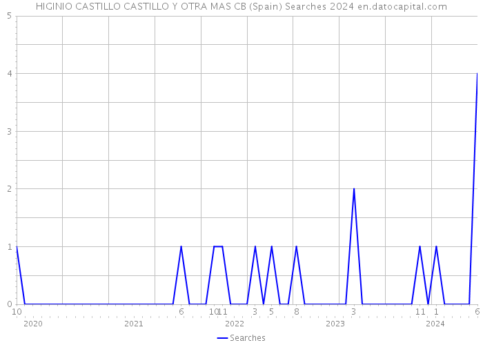 HIGINIO CASTILLO CASTILLO Y OTRA MAS CB (Spain) Searches 2024 