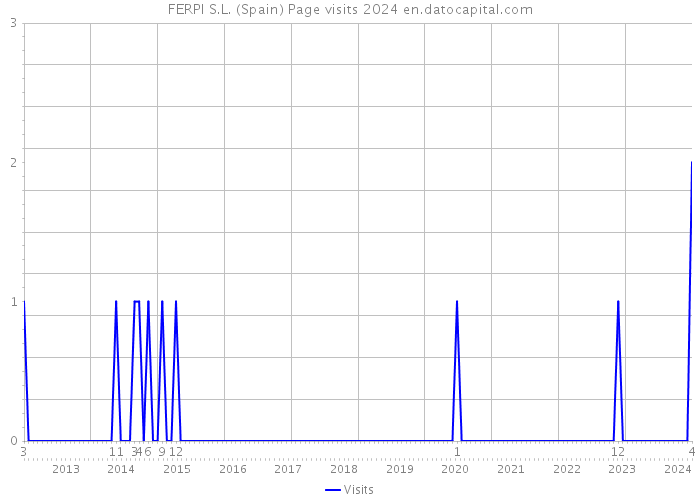 FERPI S.L. (Spain) Page visits 2024 