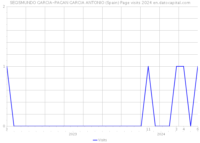 SEGISMUNDO GARCIA-PAGAN GARCIA ANTONIO (Spain) Page visits 2024 