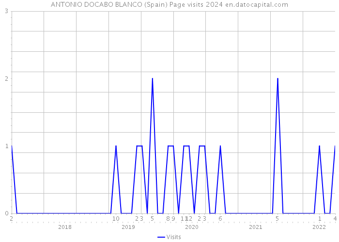 ANTONIO DOCABO BLANCO (Spain) Page visits 2024 