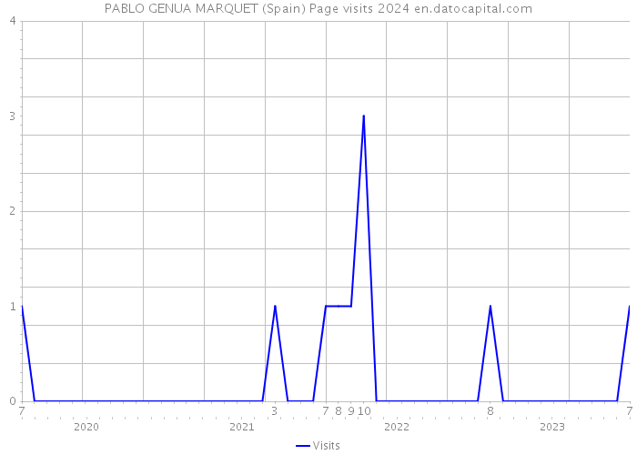 PABLO GENUA MARQUET (Spain) Page visits 2024 