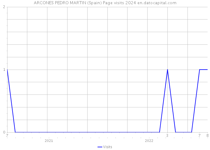 ARCONES PEDRO MARTIN (Spain) Page visits 2024 