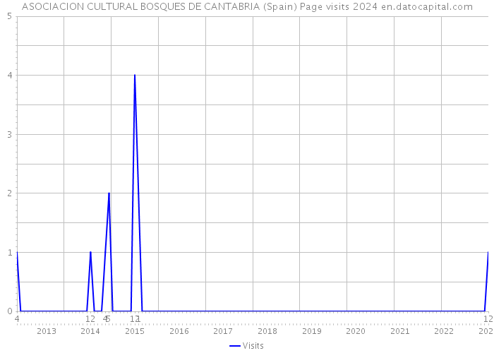 ASOCIACION CULTURAL BOSQUES DE CANTABRIA (Spain) Page visits 2024 
