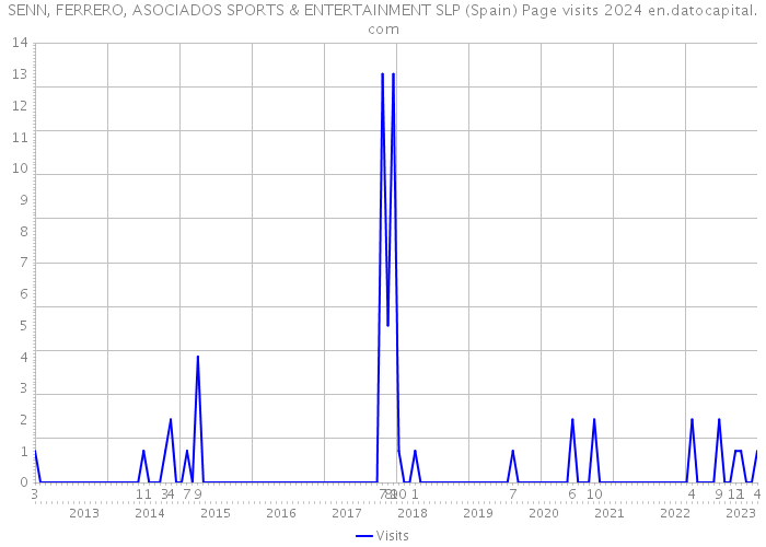 SENN, FERRERO, ASOCIADOS SPORTS & ENTERTAINMENT SLP (Spain) Page visits 2024 