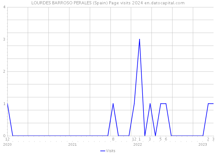 LOURDES BARROSO PERALES (Spain) Page visits 2024 
