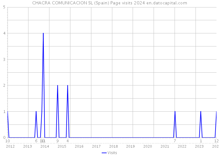 CHACRA COMUNICACION SL (Spain) Page visits 2024 