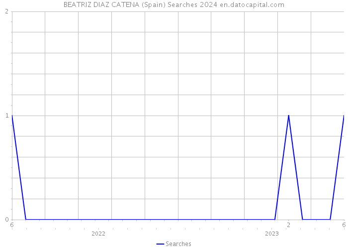 BEATRIZ DIAZ CATENA (Spain) Searches 2024 
