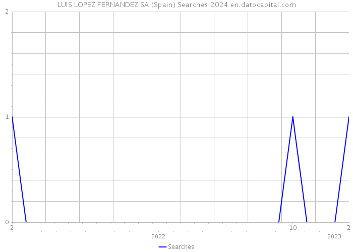 LUIS LOPEZ FERNANDEZ SA (Spain) Searches 2024 