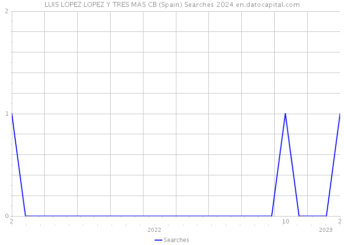 LUIS LOPEZ LOPEZ Y TRES MAS CB (Spain) Searches 2024 