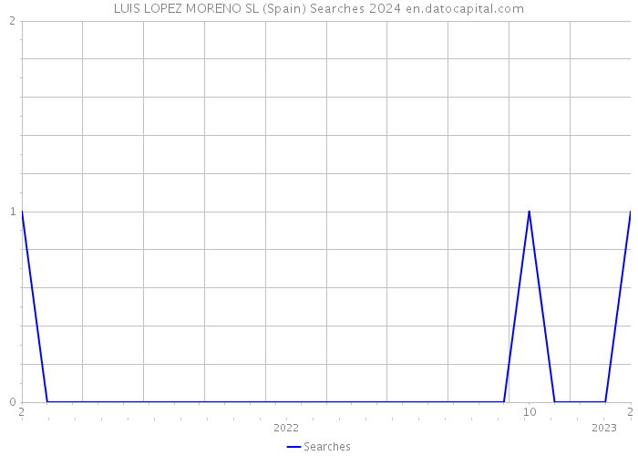 LUIS LOPEZ MORENO SL (Spain) Searches 2024 