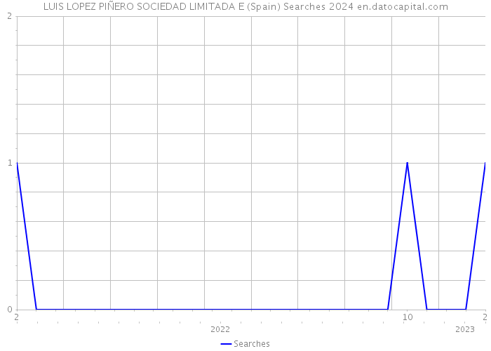 LUIS LOPEZ PIÑERO SOCIEDAD LIMITADA E (Spain) Searches 2024 