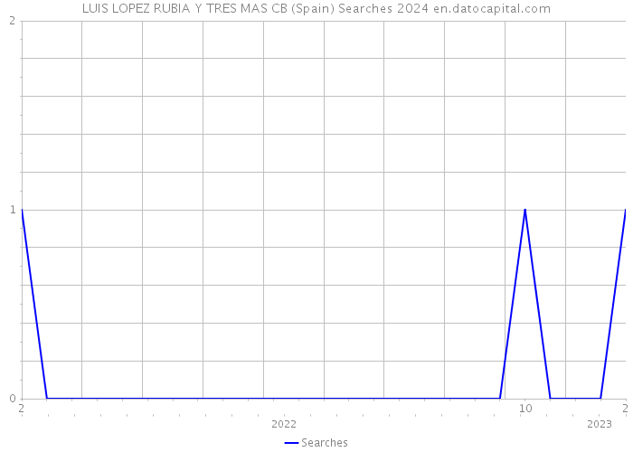 LUIS LOPEZ RUBIA Y TRES MAS CB (Spain) Searches 2024 