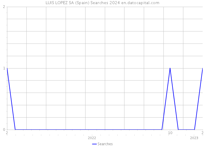 LUIS LOPEZ SA (Spain) Searches 2024 