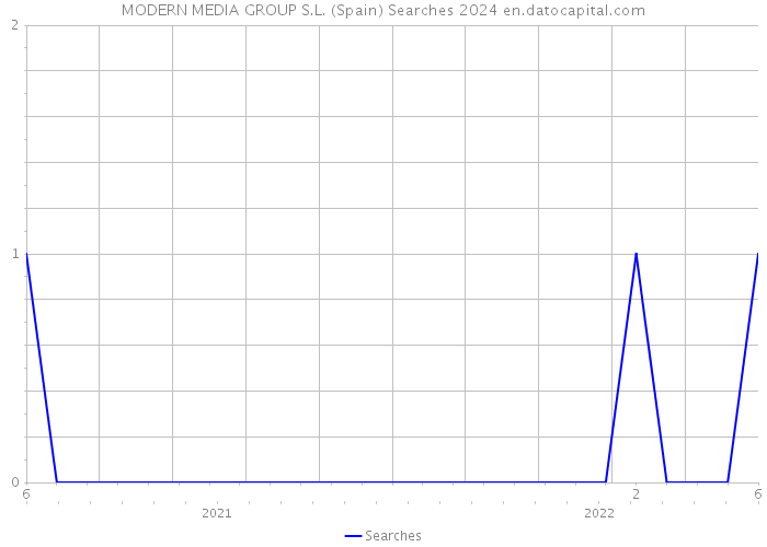 MODERN MEDIA GROUP S.L. (Spain) Searches 2024 