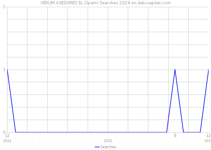 VERUM ASESORES SL (Spain) Searches 2024 