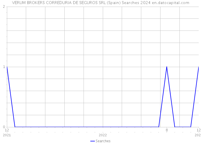 VERUM BROKERS CORREDURIA DE SEGUROS SRL (Spain) Searches 2024 