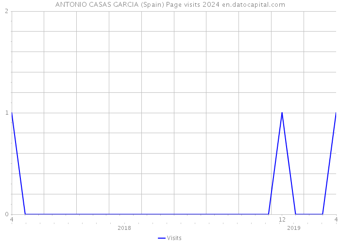ANTONIO CASAS GARCIA (Spain) Page visits 2024 