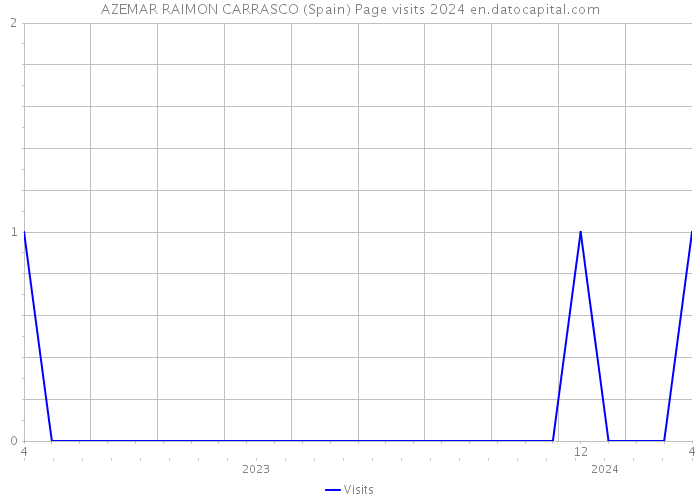 AZEMAR RAIMON CARRASCO (Spain) Page visits 2024 