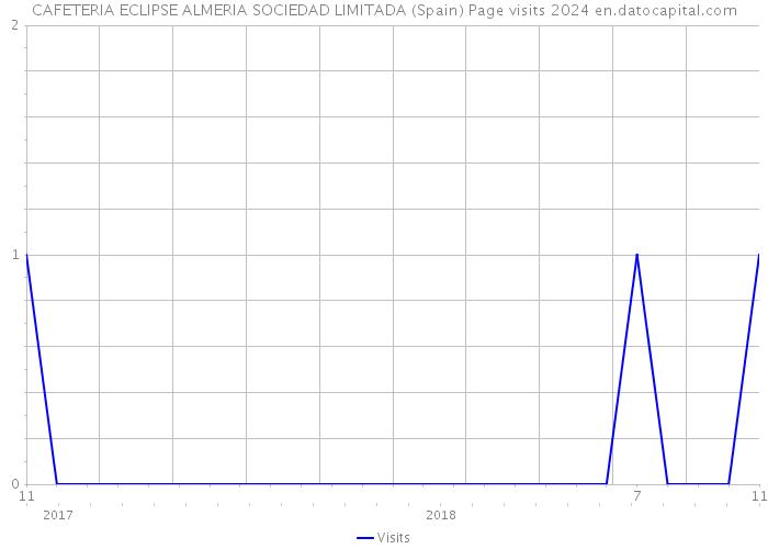 CAFETERIA ECLIPSE ALMERIA SOCIEDAD LIMITADA (Spain) Page visits 2024 