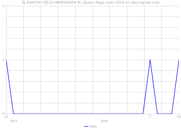 EL RANCHO DE LA HERRADURA SL (Spain) Page visits 2024 