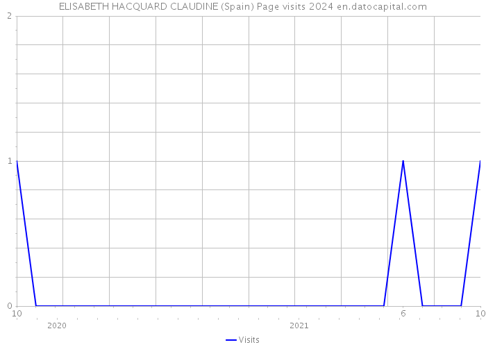 ELISABETH HACQUARD CLAUDINE (Spain) Page visits 2024 