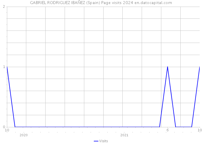 GABRIEL RODRIGUEZ IBAÑEZ (Spain) Page visits 2024 