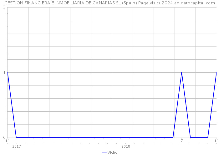 GESTION FINANCIERA E INMOBILIARIA DE CANARIAS SL (Spain) Page visits 2024 