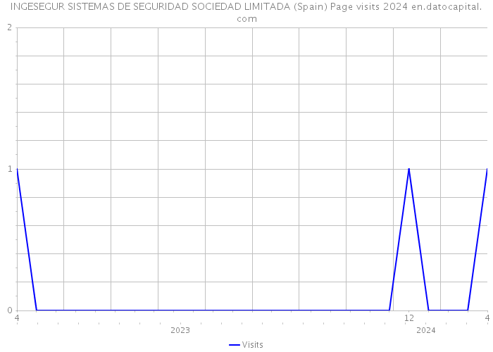 INGESEGUR SISTEMAS DE SEGURIDAD SOCIEDAD LIMITADA (Spain) Page visits 2024 