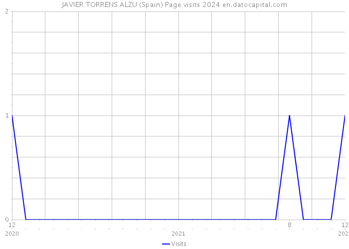 JAVIER TORRENS ALZU (Spain) Page visits 2024 