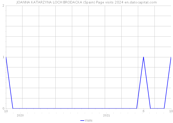 JOANNA KATARZYNA LOCH BRODACKA (Spain) Page visits 2024 