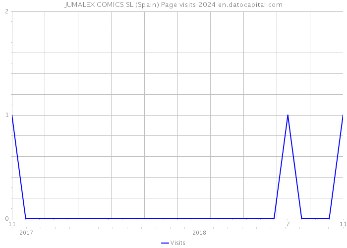 JUMALEX COMICS SL (Spain) Page visits 2024 