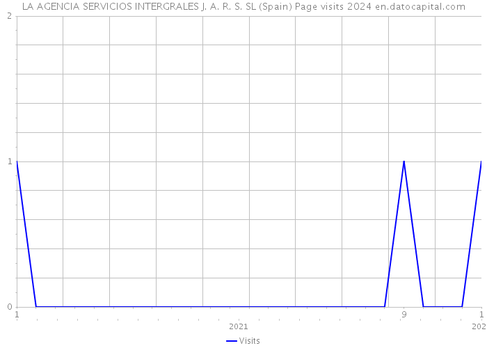 LA AGENCIA SERVICIOS INTERGRALES J. A. R. S. SL (Spain) Page visits 2024 