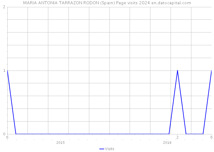 MARIA ANTONIA TARRAZON RODON (Spain) Page visits 2024 