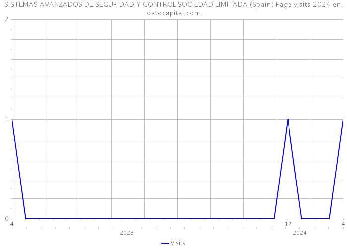 SISTEMAS AVANZADOS DE SEGURIDAD Y CONTROL SOCIEDAD LIMITADA (Spain) Page visits 2024 
