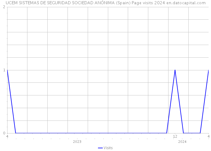 UCEM SISTEMAS DE SEGURIDAD SOCIEDAD ANÓNIMA (Spain) Page visits 2024 