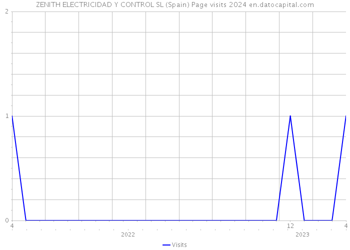 ZENITH ELECTRICIDAD Y CONTROL SL (Spain) Page visits 2024 