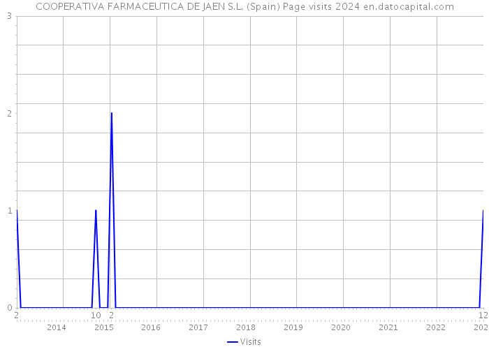 COOPERATIVA FARMACEUTICA DE JAEN S.L. (Spain) Page visits 2024 