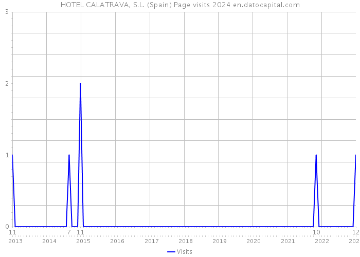 HOTEL CALATRAVA, S.L. (Spain) Page visits 2024 